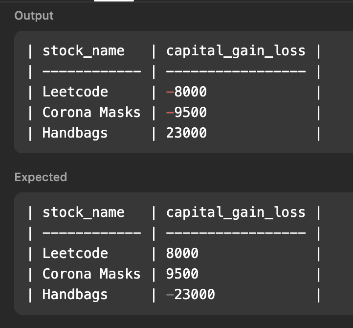 SQL challenge result