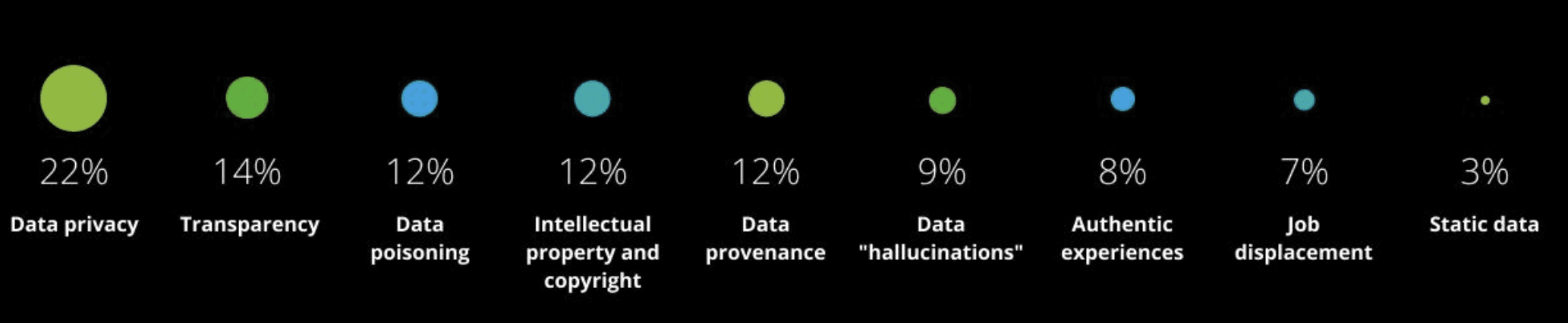Data Privacy is main concern in GenAI according to Deloitte survey for AI