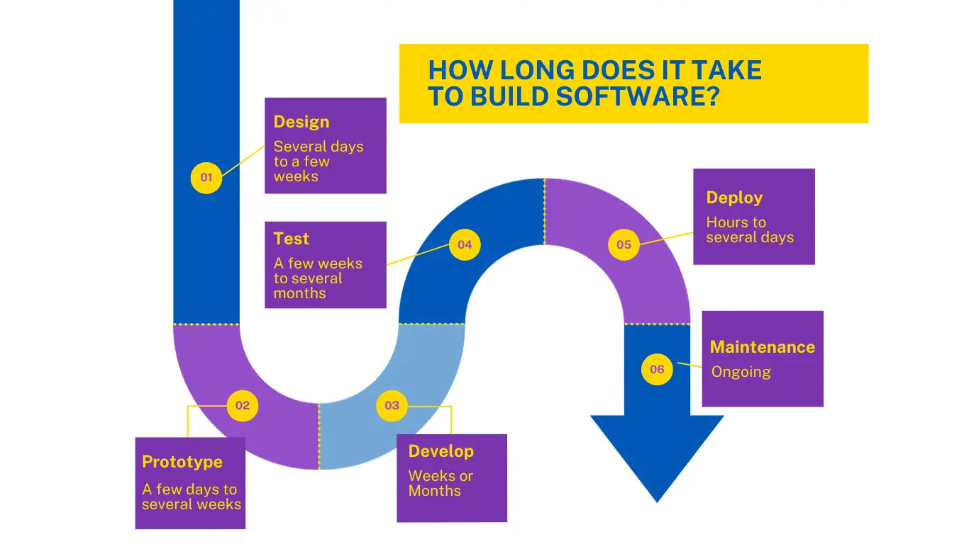 How Long Does it take to build a software project