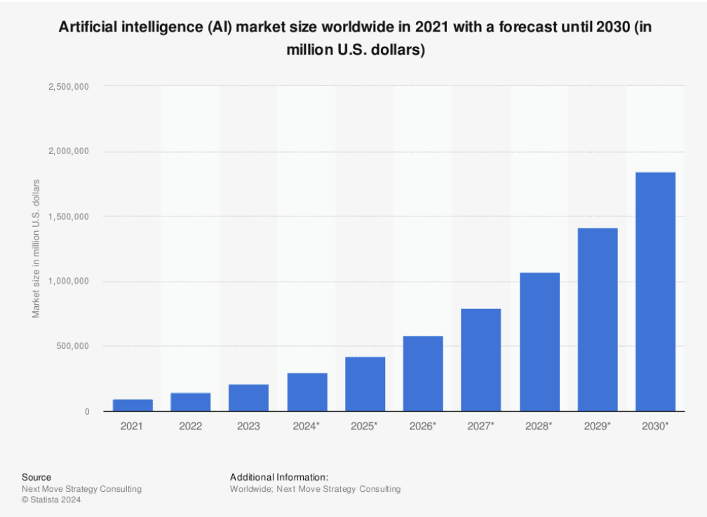 AI market size worldwide forecast 2030
